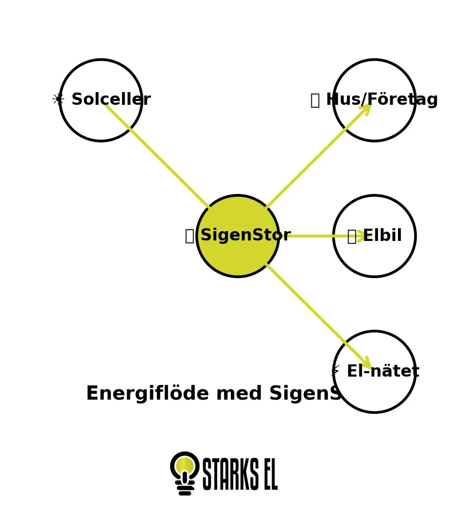 SigenStor, SigenStor batterilagring